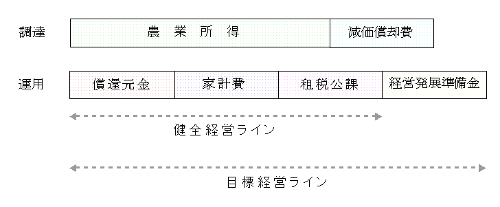 運用と調達のバランス